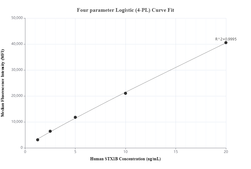 Cytometric bead array standard curve of MP00312-3